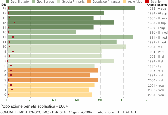 Grafico Popolazione in età scolastica - Montignoso 2004