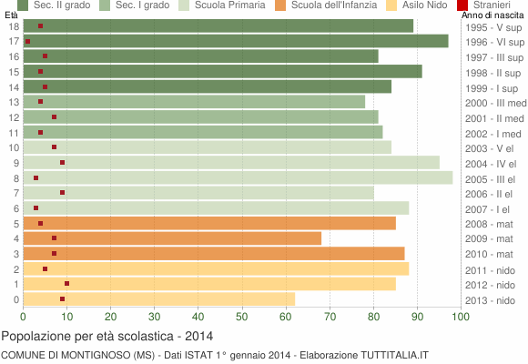 Grafico Popolazione in età scolastica - Montignoso 2014