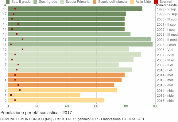 Grafico Popolazione in età scolastica - Montignoso 2017