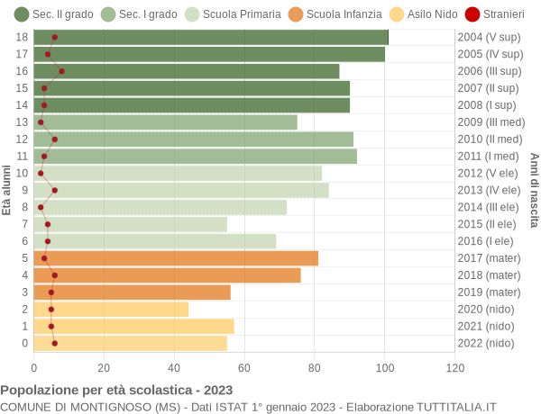 Grafico Popolazione in età scolastica - Montignoso 2023