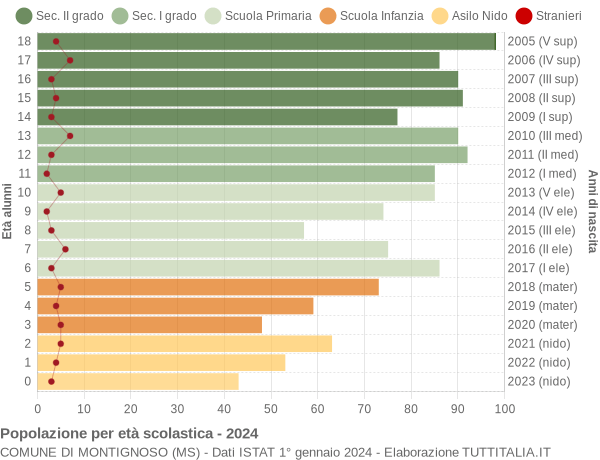 Grafico Popolazione in età scolastica - Montignoso 2024