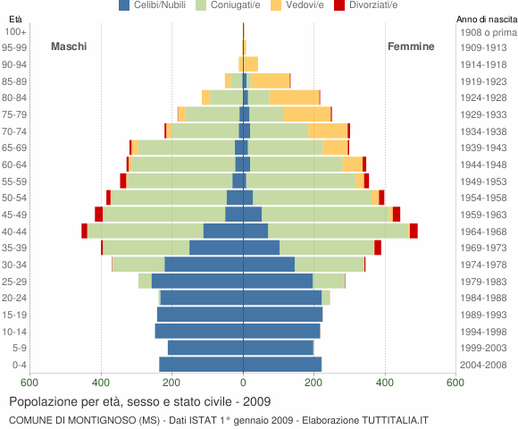 Grafico Popolazione per età, sesso e stato civile Comune di Montignoso (MS)