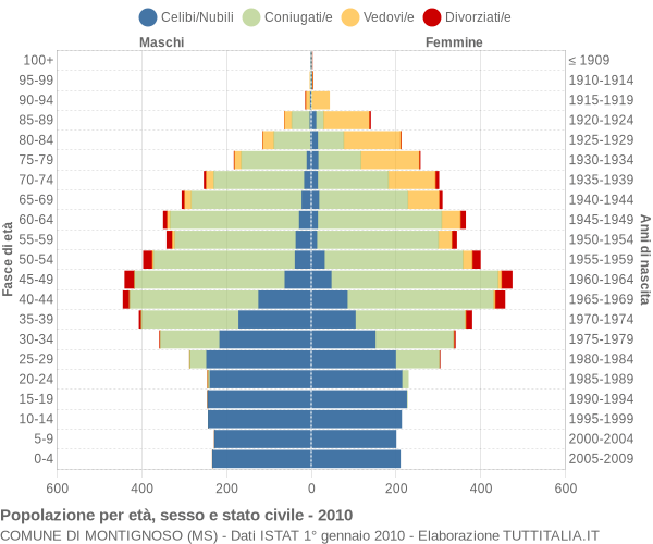 Grafico Popolazione per età, sesso e stato civile Comune di Montignoso (MS)