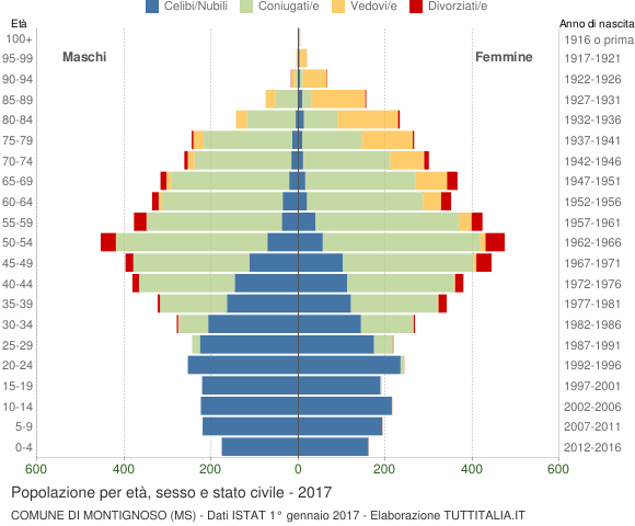 Grafico Popolazione per età, sesso e stato civile Comune di Montignoso (MS)
