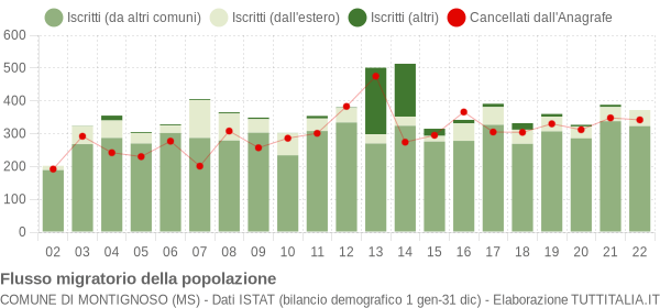 Flussi migratori della popolazione Comune di Montignoso (MS)