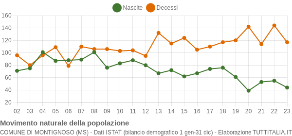 Grafico movimento naturale della popolazione Comune di Montignoso (MS)