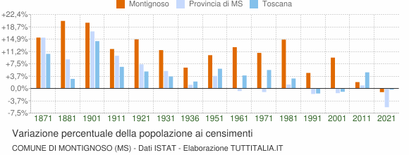 Grafico variazione percentuale della popolazione Comune di Montignoso (MS)