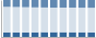 Grafico struttura della popolazione Comune di Montignoso (MS)