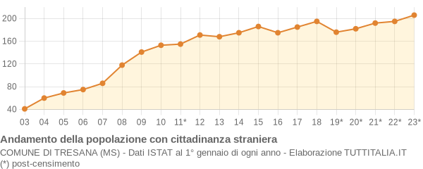 Andamento popolazione stranieri Comune di Tresana (MS)