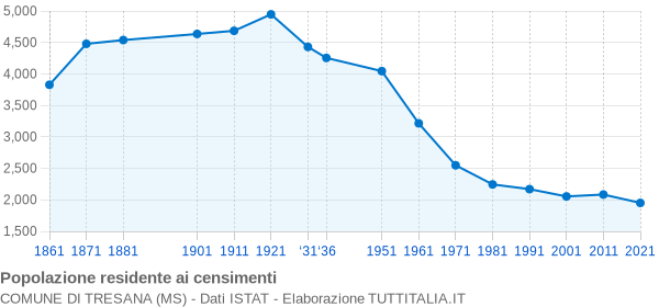 Grafico andamento storico popolazione Comune di Tresana (MS)