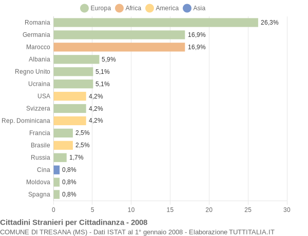 Grafico cittadinanza stranieri - Tresana 2008