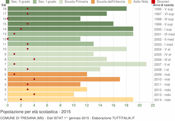 Grafico Popolazione in età scolastica - Tresana 2015