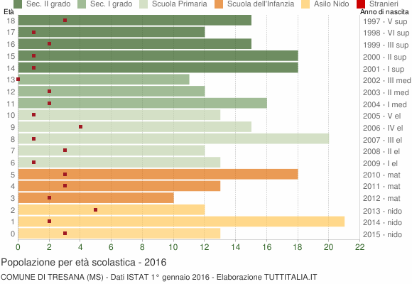 Grafico Popolazione in età scolastica - Tresana 2016