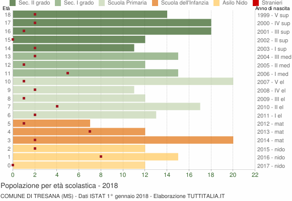 Grafico Popolazione in età scolastica - Tresana 2018