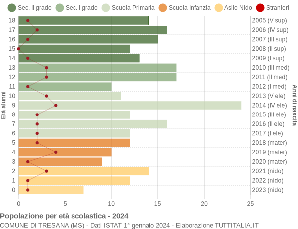 Grafico Popolazione in età scolastica - Tresana 2024