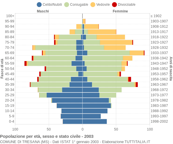 Grafico Popolazione per età, sesso e stato civile Comune di Tresana (MS)