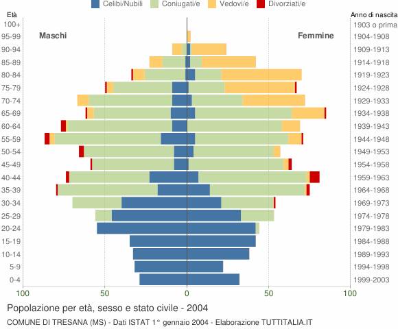 Grafico Popolazione per età, sesso e stato civile Comune di Tresana (MS)