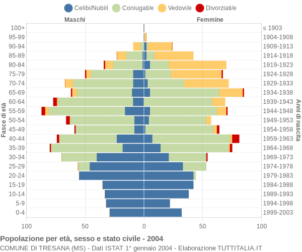 Grafico Popolazione per età, sesso e stato civile Comune di Tresana (MS)