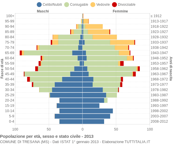 Grafico Popolazione per età, sesso e stato civile Comune di Tresana (MS)