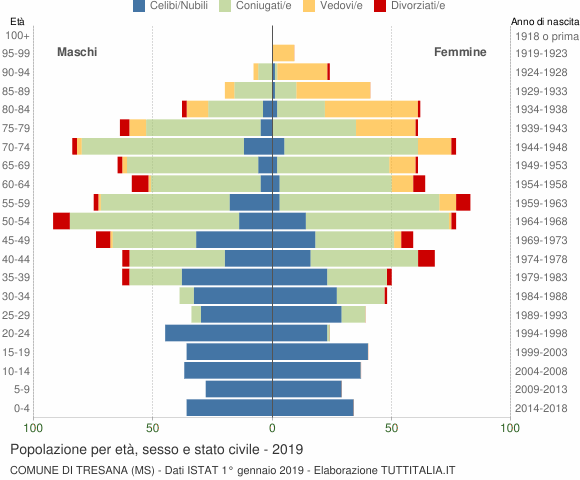 Grafico Popolazione per età, sesso e stato civile Comune di Tresana (MS)