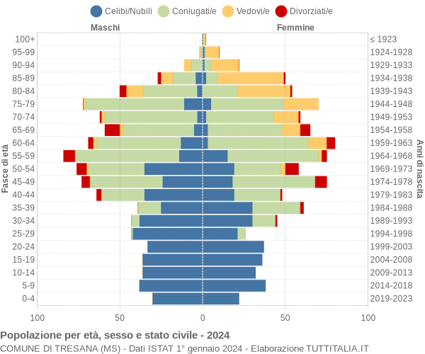 Grafico Popolazione per età, sesso e stato civile Comune di Tresana (MS)