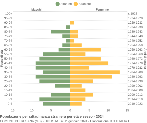 Grafico cittadini stranieri - Tresana 2024