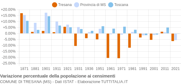 Grafico variazione percentuale della popolazione Comune di Tresana (MS)