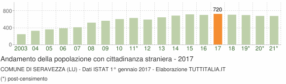 Grafico andamento popolazione stranieri Comune di Seravezza (LU)