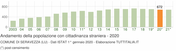 Grafico andamento popolazione stranieri Comune di Seravezza (LU)