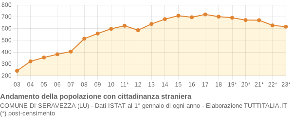 Andamento popolazione stranieri Comune di Seravezza (LU)