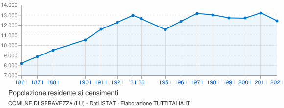 Grafico andamento storico popolazione Comune di Seravezza (LU)