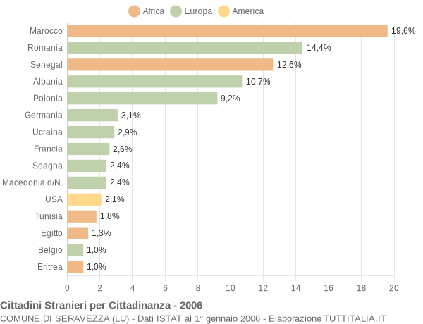 Grafico cittadinanza stranieri - Seravezza 2006