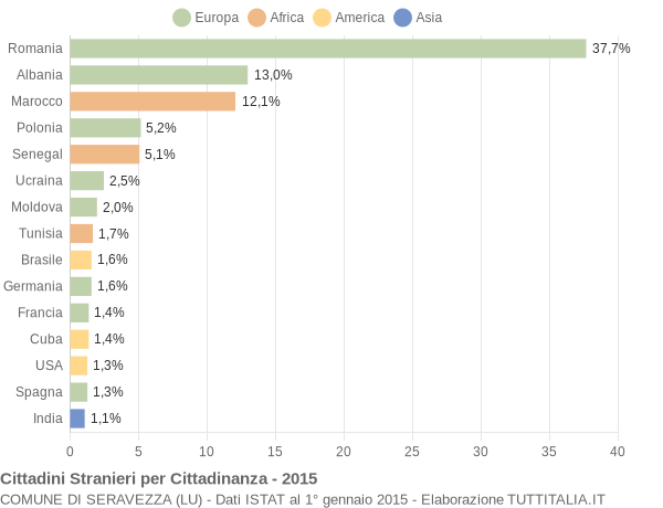 Grafico cittadinanza stranieri - Seravezza 2015