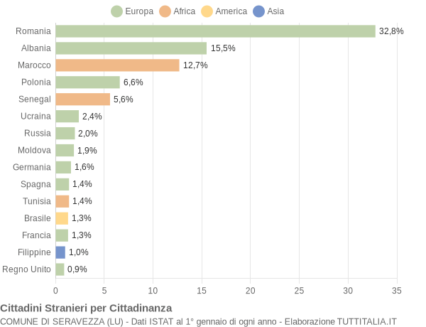 Grafico cittadinanza stranieri - Seravezza 2018