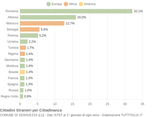 Grafico cittadinanza stranieri - Seravezza 2019