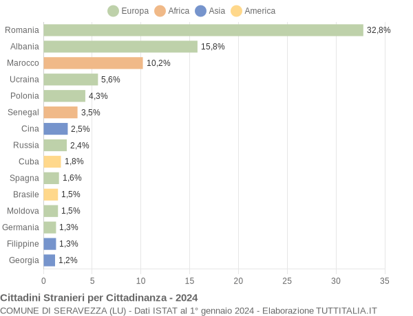 Grafico cittadinanza stranieri - Seravezza 2024