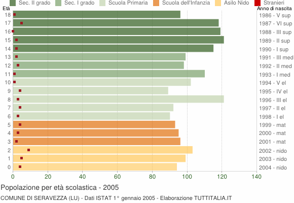 Grafico Popolazione in età scolastica - Seravezza 2005