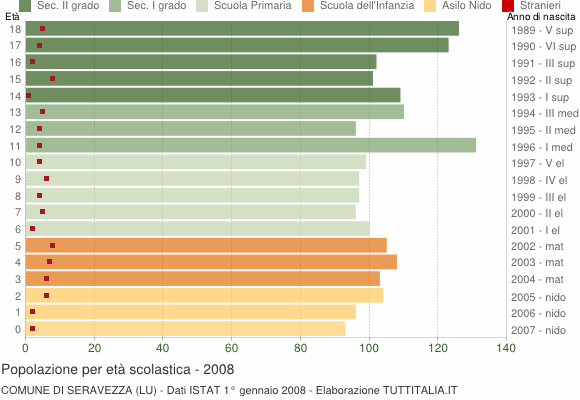 Grafico Popolazione in età scolastica - Seravezza 2008