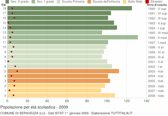 Grafico Popolazione in età scolastica - Seravezza 2009