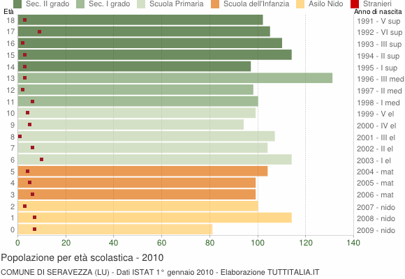 Grafico Popolazione in età scolastica - Seravezza 2010