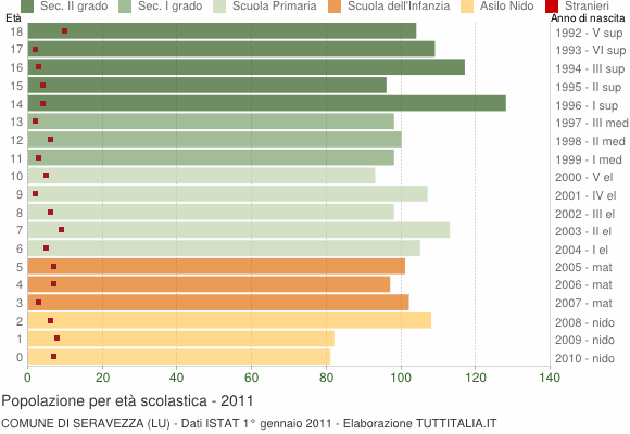 Grafico Popolazione in età scolastica - Seravezza 2011