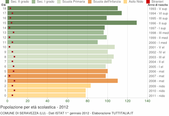 Grafico Popolazione in età scolastica - Seravezza 2012
