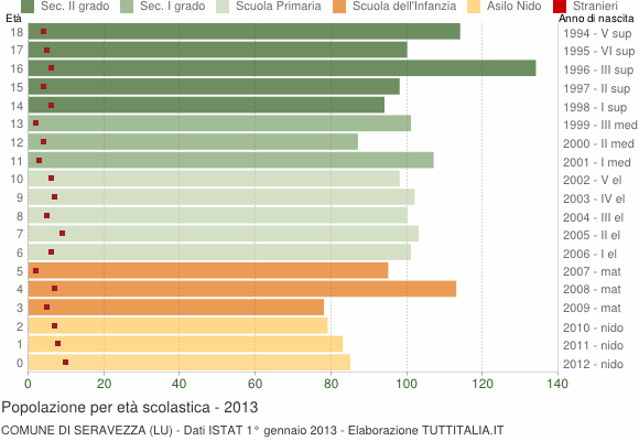Grafico Popolazione in età scolastica - Seravezza 2013