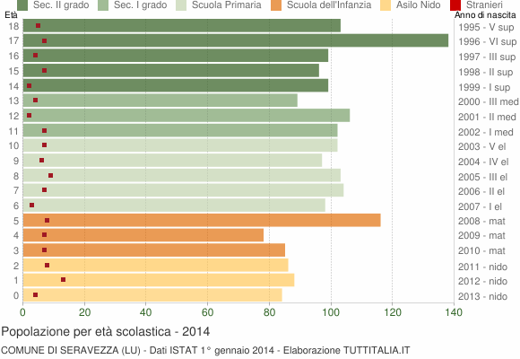 Grafico Popolazione in età scolastica - Seravezza 2014