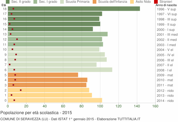 Grafico Popolazione in età scolastica - Seravezza 2015