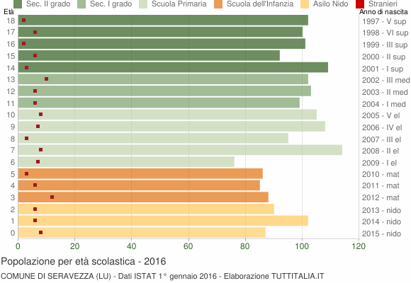 Grafico Popolazione in età scolastica - Seravezza 2016