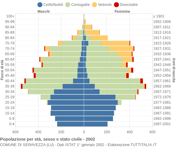 Grafico Popolazione per età, sesso e stato civile Comune di Seravezza (LU)