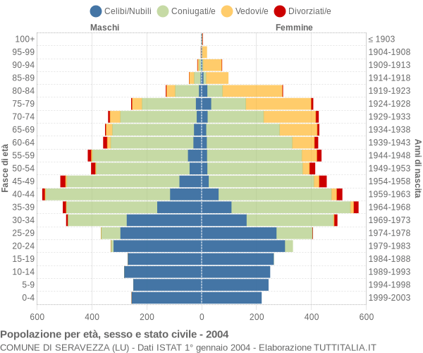 Grafico Popolazione per età, sesso e stato civile Comune di Seravezza (LU)