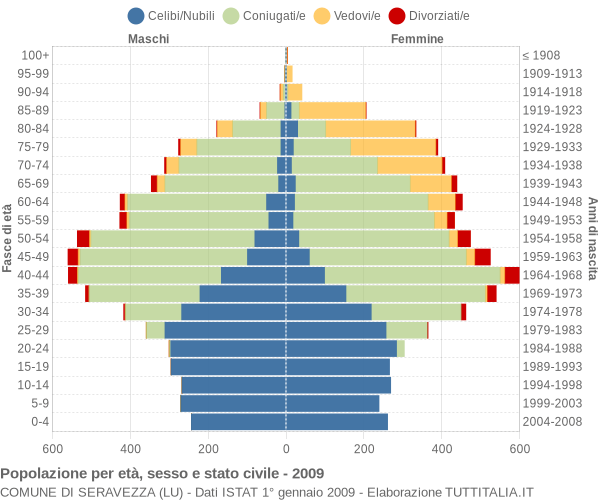 Grafico Popolazione per età, sesso e stato civile Comune di Seravezza (LU)