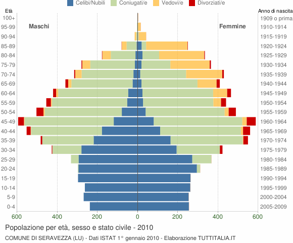 Grafico Popolazione per età, sesso e stato civile Comune di Seravezza (LU)